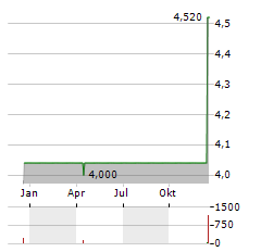 CONSOLIDATED COMMUNICATIONS Aktie Chart 1 Jahr