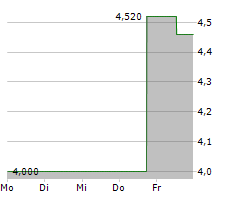 CONSOLIDATED COMMUNICATIONS HOLDINGS INC Chart 1 Jahr