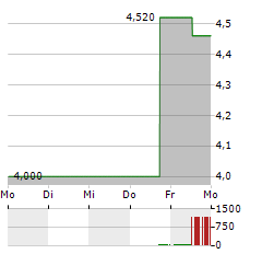 CONSOLIDATED COMMUNICATIONS Aktie 5-Tage-Chart