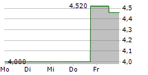 CONSOLIDATED COMMUNICATIONS HOLDINGS INC 5-Tage-Chart