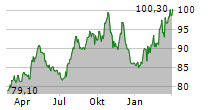 CONSOLIDATED EDISON INC Chart 1 Jahr