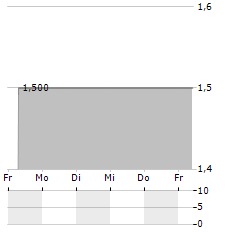 CONSOLIDATED TECH Aktie 5-Tage-Chart