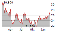 CONSOLIDATED WATER CO LTD Chart 1 Jahr