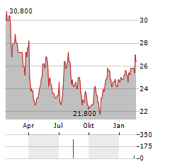 CONSOLIDATED WATER Aktie Chart 1 Jahr