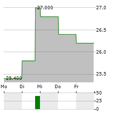 CONSOLIDATED WATER Aktie 5-Tage-Chart