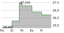 CONSOLIDATED WATER CO LTD 5-Tage-Chart