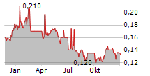 CONSORCIO ARA SAB DE CV Chart 1 Jahr