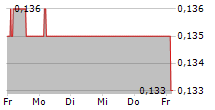 CONSORCIO ARA SAB DE CV 5-Tage-Chart