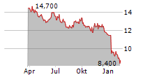 CONSTELLATION BRANDS INC CDR Chart 1 Jahr