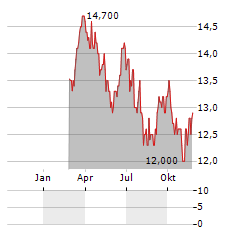 CONSTELLATION BRANDS INC CDR Aktie Chart 1 Jahr