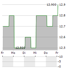 CONSTELLATION BRANDS INC CDR Aktie 5-Tage-Chart