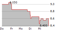 CONSTELLATION BRANDS INC CDR 5-Tage-Chart