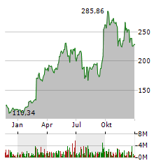 CONSTELLATION ENERGY CORPORATION Jahres Chart