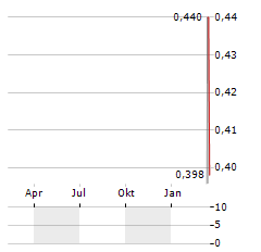 CONSTELLATION OIL SERVICES Aktie Chart 1 Jahr