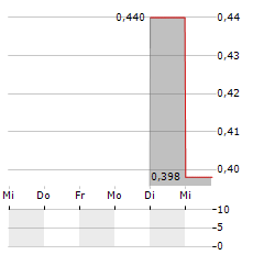 CONSTELLATION OIL SERVICES Aktie 5-Tage-Chart