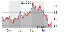 CONSTELLIUM SE Chart 1 Jahr