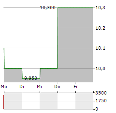 CONSTELLIUM Aktie 5-Tage-Chart