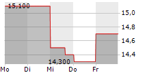 CONSTELLIUM SE 5-Tage-Chart