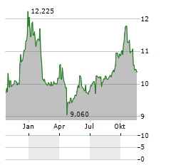 CONSTI Aktie Chart 1 Jahr