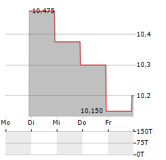 CONSTI Aktie 5-Tage-Chart