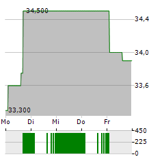 CAF Aktie 5-Tage-Chart