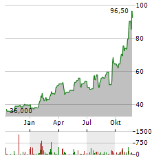 CONSTRUCTION PARTNERS Aktie Chart 1 Jahr