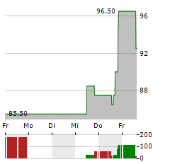 CONSTRUCTION PARTNERS Aktie 5-Tage-Chart