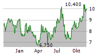 CONSUMER PORTFOLIO SERVICES INC Chart 1 Jahr