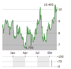 CONSUMER PORTFOLIO SERVICES Aktie Chart 1 Jahr