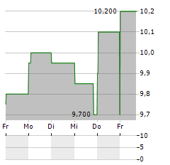 CONSUMER PORTFOLIO SERVICES Aktie 5-Tage-Chart