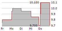 CONSUMER PORTFOLIO SERVICES INC 5-Tage-Chart