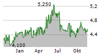 CONTACT ENERGY LIMITED Chart 1 Jahr