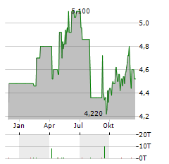 CONTACT ENERGY Aktie Chart 1 Jahr