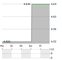 CONTACT ENERGY Aktie 5-Tage-Chart