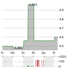 CONTACT ENERGY Aktie 5-Tage-Chart