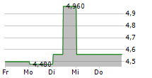 CONTACT ENERGY LIMITED 5-Tage-Chart