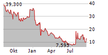 CONTAINER STORE GROUP INC Chart 1 Jahr