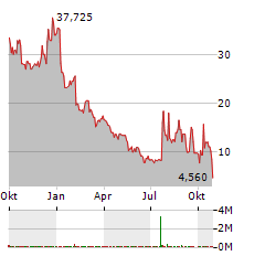 CONTAINER STORE GROUP Aktie Chart 1 Jahr