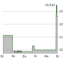 CONTAINER STORE GROUP INC Chart 1 Jahr