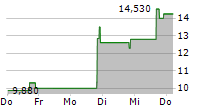 CONTAINER STORE GROUP INC 5-Tage-Chart