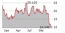 CONTANGO ORE INC Chart 1 Jahr