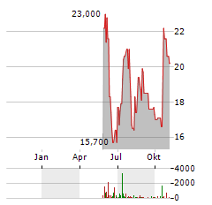 CONTANGO ORE Aktie Chart 1 Jahr