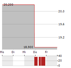 CONTANGO ORE Aktie 5-Tage-Chart