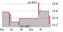 CONTANGO ORE INC 5-Tage-Chart