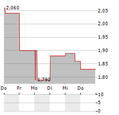 CONTEXT THERAPEUTICS Aktie 5-Tage-Chart