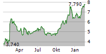 CONTEXTLOGIC INC Chart 1 Jahr