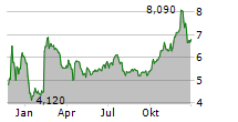 CONTEXTLOGIC INC Chart 1 Jahr