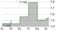 CONTEXTLOGIC INC 5-Tage-Chart