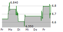 CONTEXTLOGIC INC 5-Tage-Chart