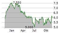 CONTINENTAL AG ADR Chart 1 Jahr